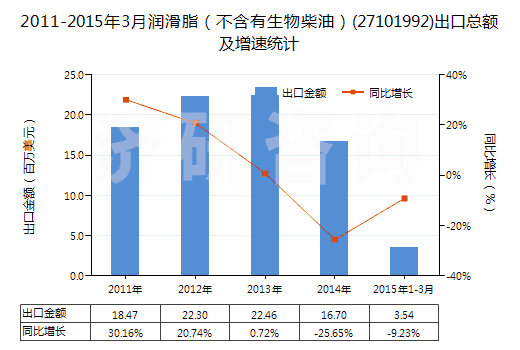 2011-2015年3月潤(rùn)滑脂（不含有生物柴油）(27101992)出口總額及增速統(tǒng)計(jì)